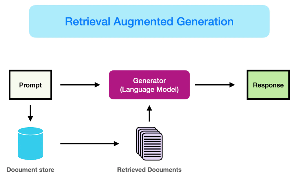 Retrieval Augmented Generation (RAG) – einfach erklärt